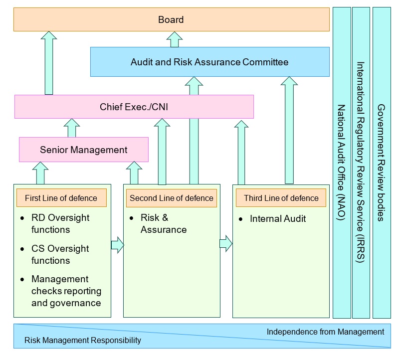1 Board 2 Executive reporting... 3 Senior management 4 1st&gt;4th line of defence